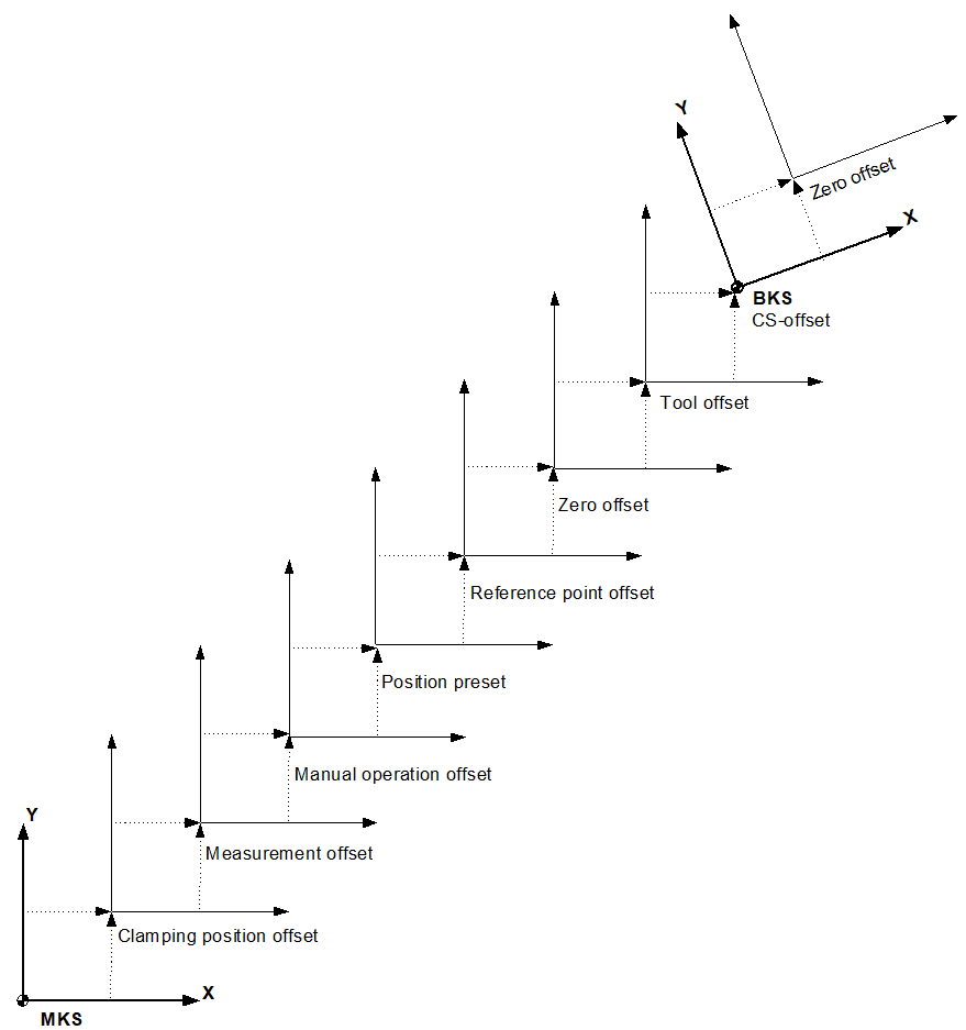 Offset types 1: