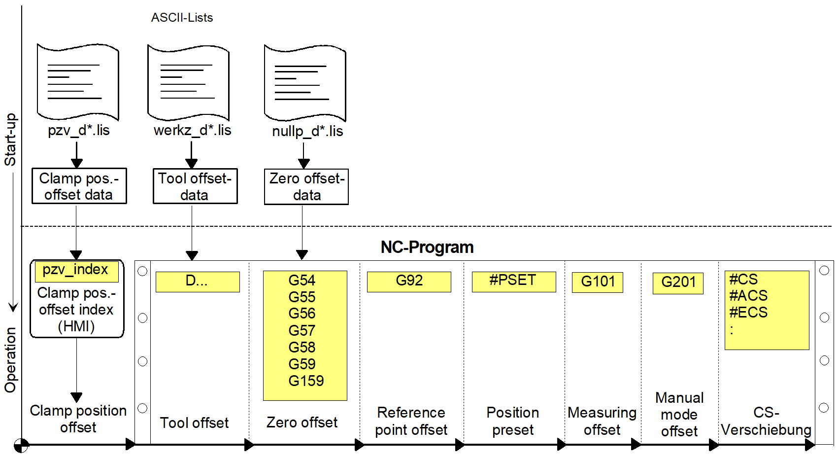 Offset types 2: