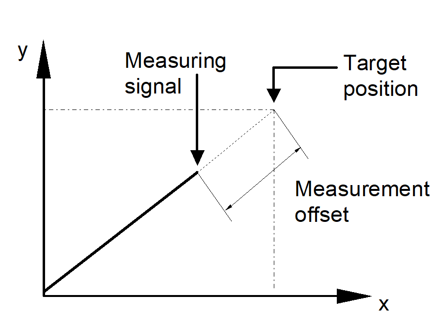 Measuring offset 1: