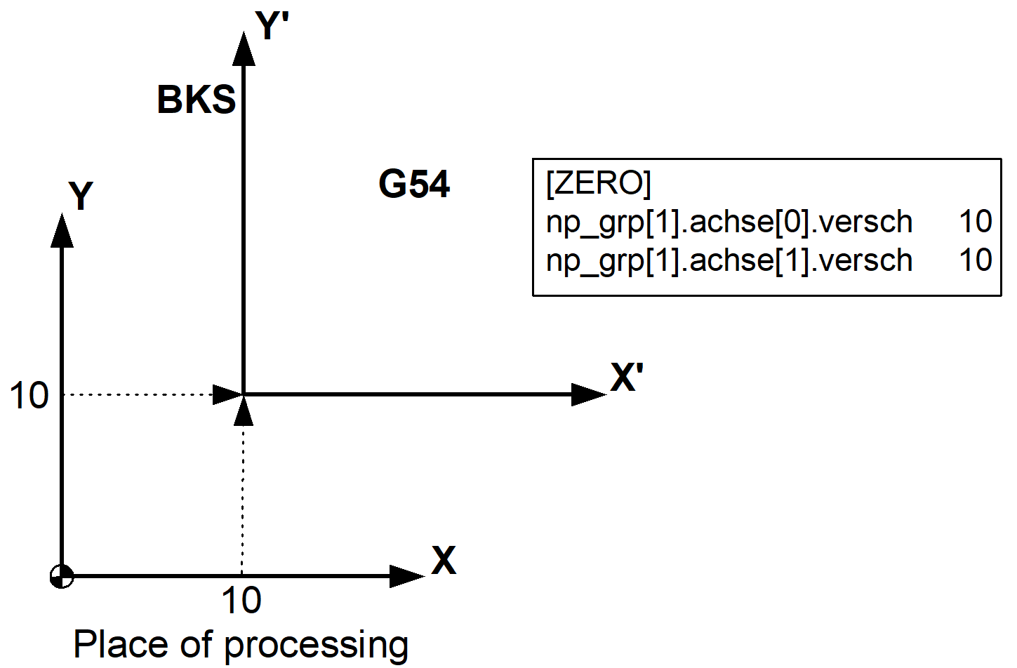 Zero offset 1: