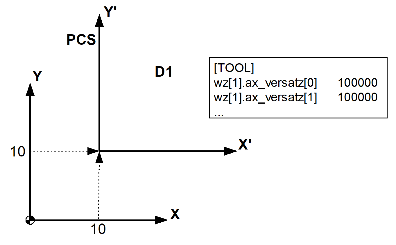 Tool offset 1: