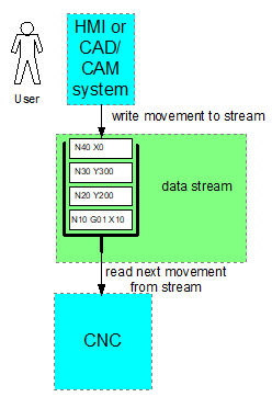 Description of data streaming 1:
