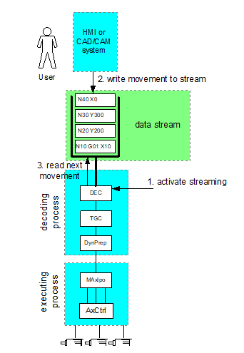 Description of data streaming 2: