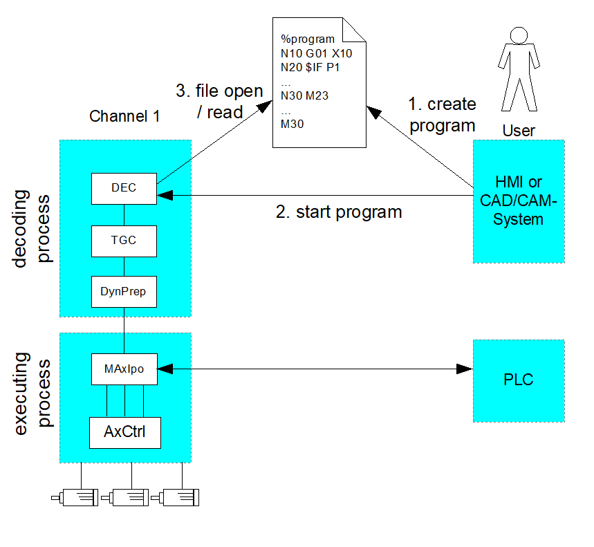 Automatic program commanding as comparison 1:
