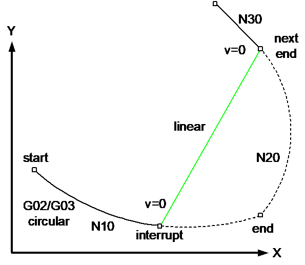 Delete single distance to go 3: