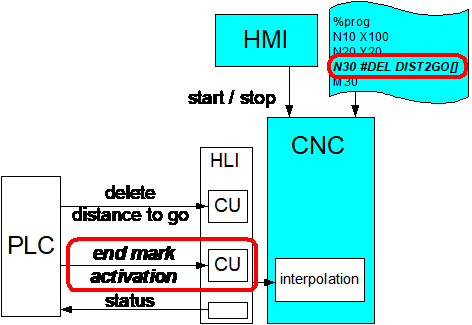 Delete distance to go up to an explicit end marker 2: