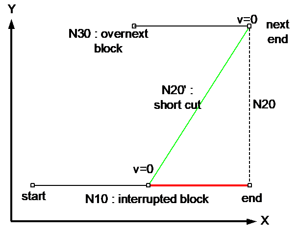 Interface signals 1: