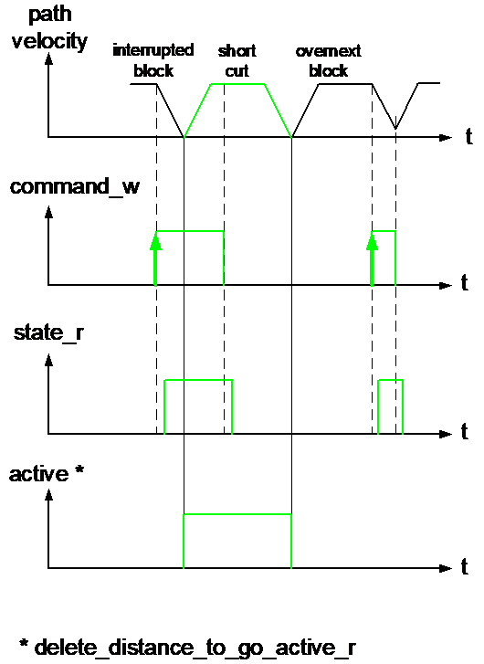 Interface signals 2: