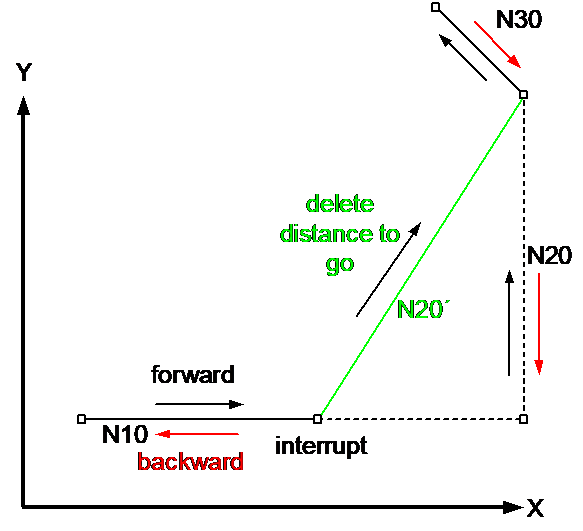 Combination with backward motion 1: