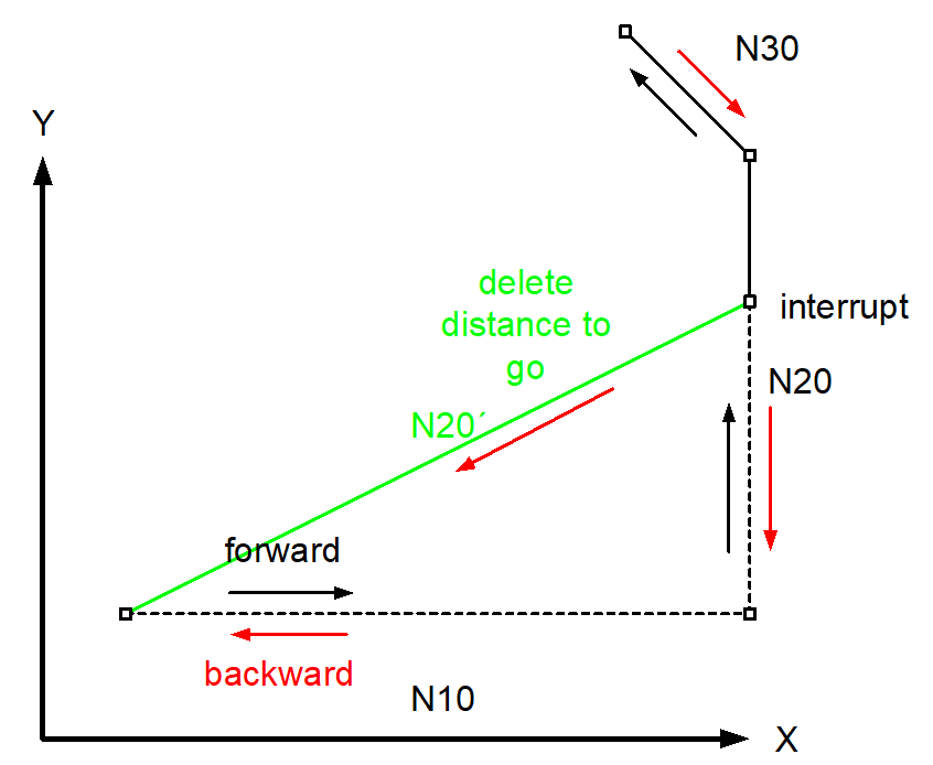 Combination with backward motion 2: