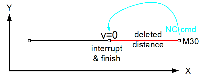Delete distance to go up to an explicit end marker 3: