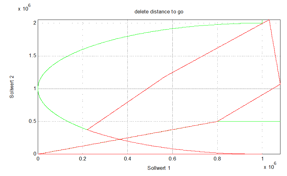 Delete single distance to go applied multiple times, G01 motion 1: