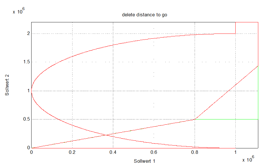 Delete distance to go with backward motion 1: