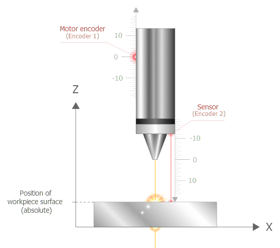 Operation mode of distance control 1: