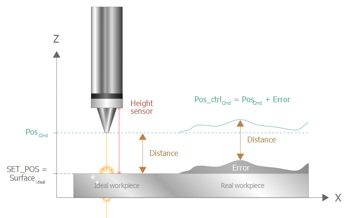 Specifying the workpiece surface (SET_POS, surface) 1: