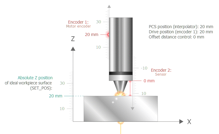 Specifying the workpiece surface (SET_POS, surface) 3: