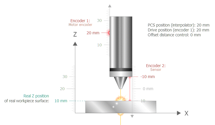 Specifying the workpiece surface (SET_POS, surface) 4: