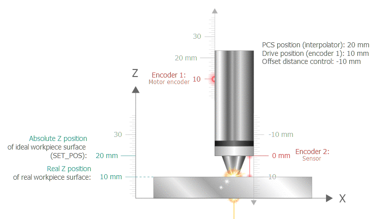 Specifying the workpiece surface (SET_POS, surface) 5: