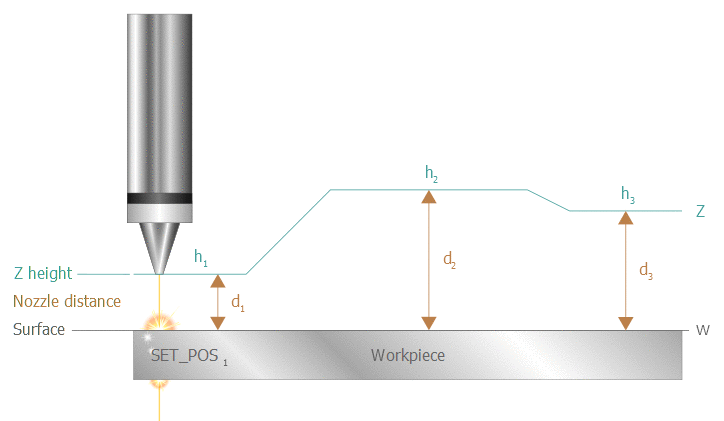 Specifying the workpiece surface (SET_POS, surface) 6: