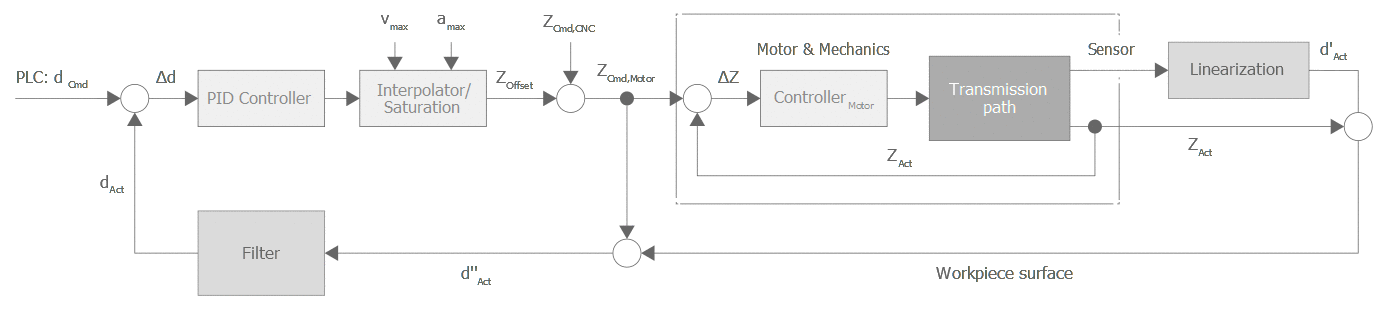 Option: Use of distance sensor and motor encoder 2: