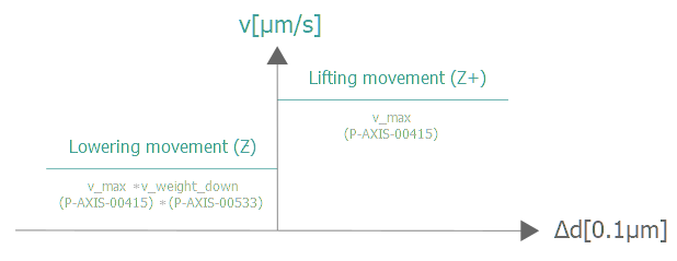 Option: Dynamic weighting of the lowering movement 1: