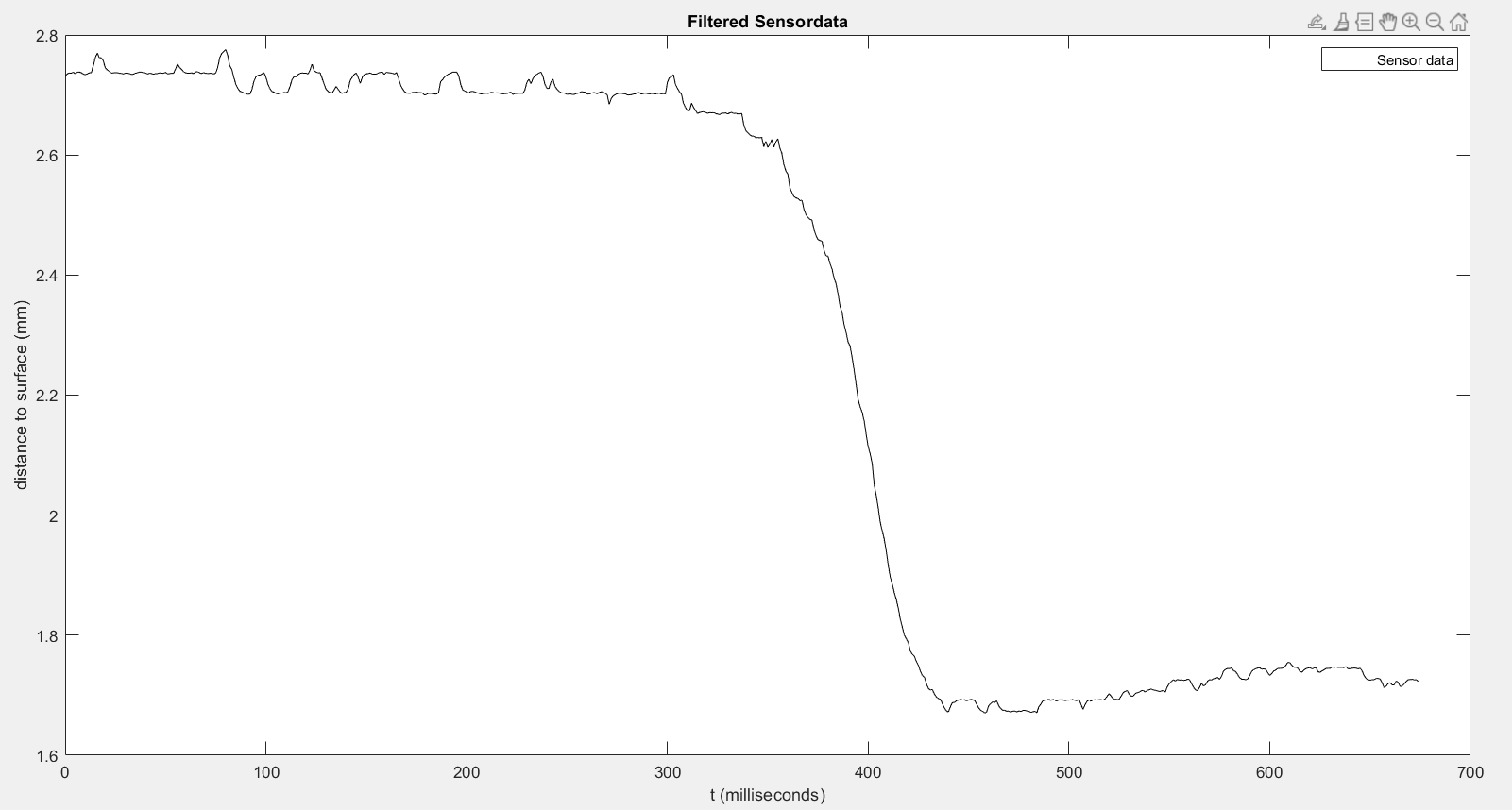 Smoothing sensor data 2: