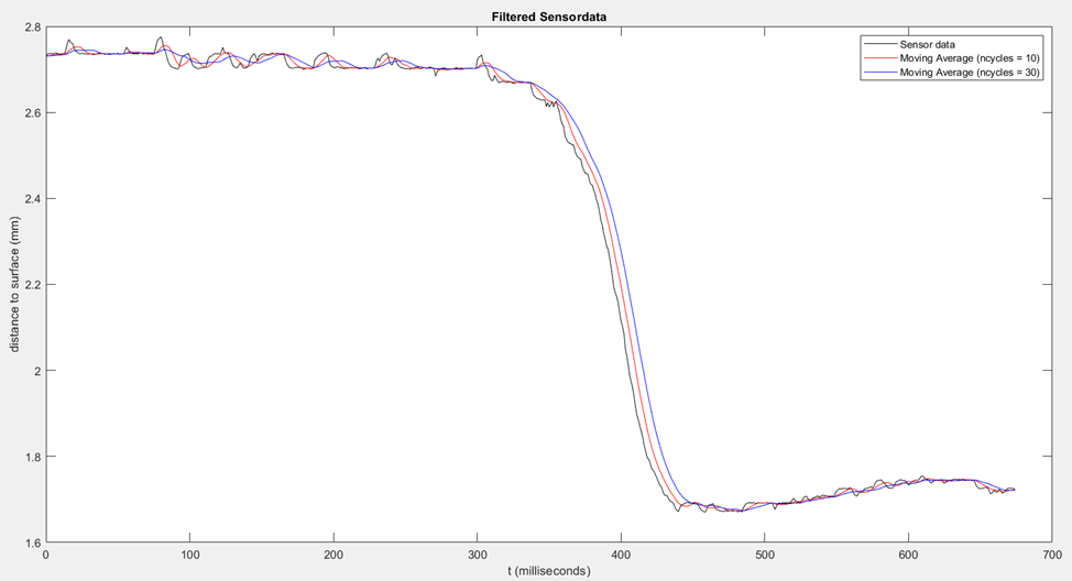 Moving averaging filter 1: