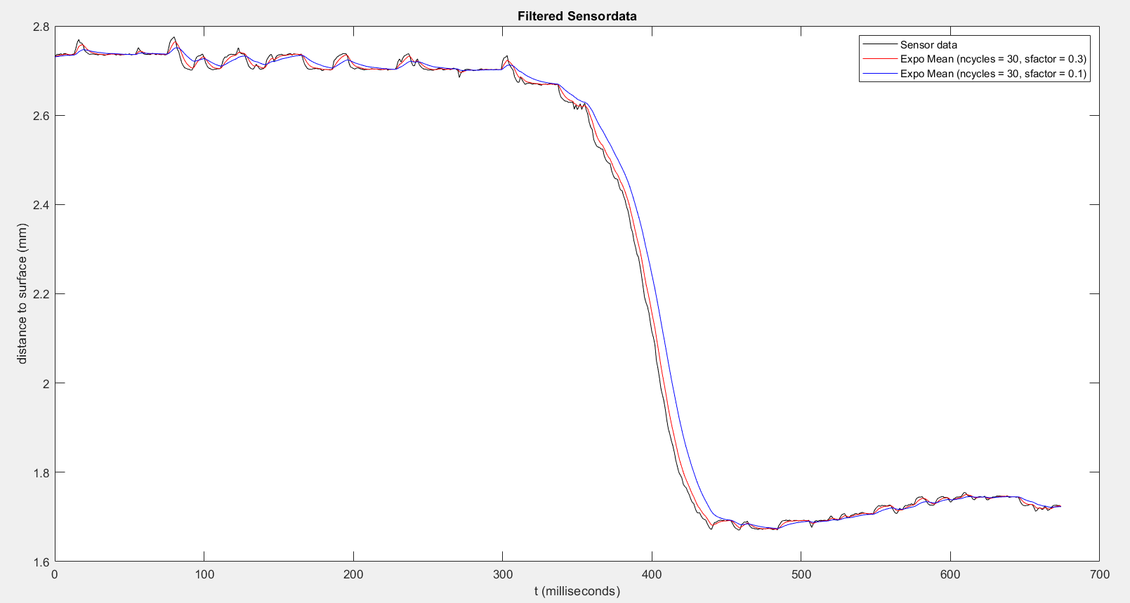 Influence of parameters 1: