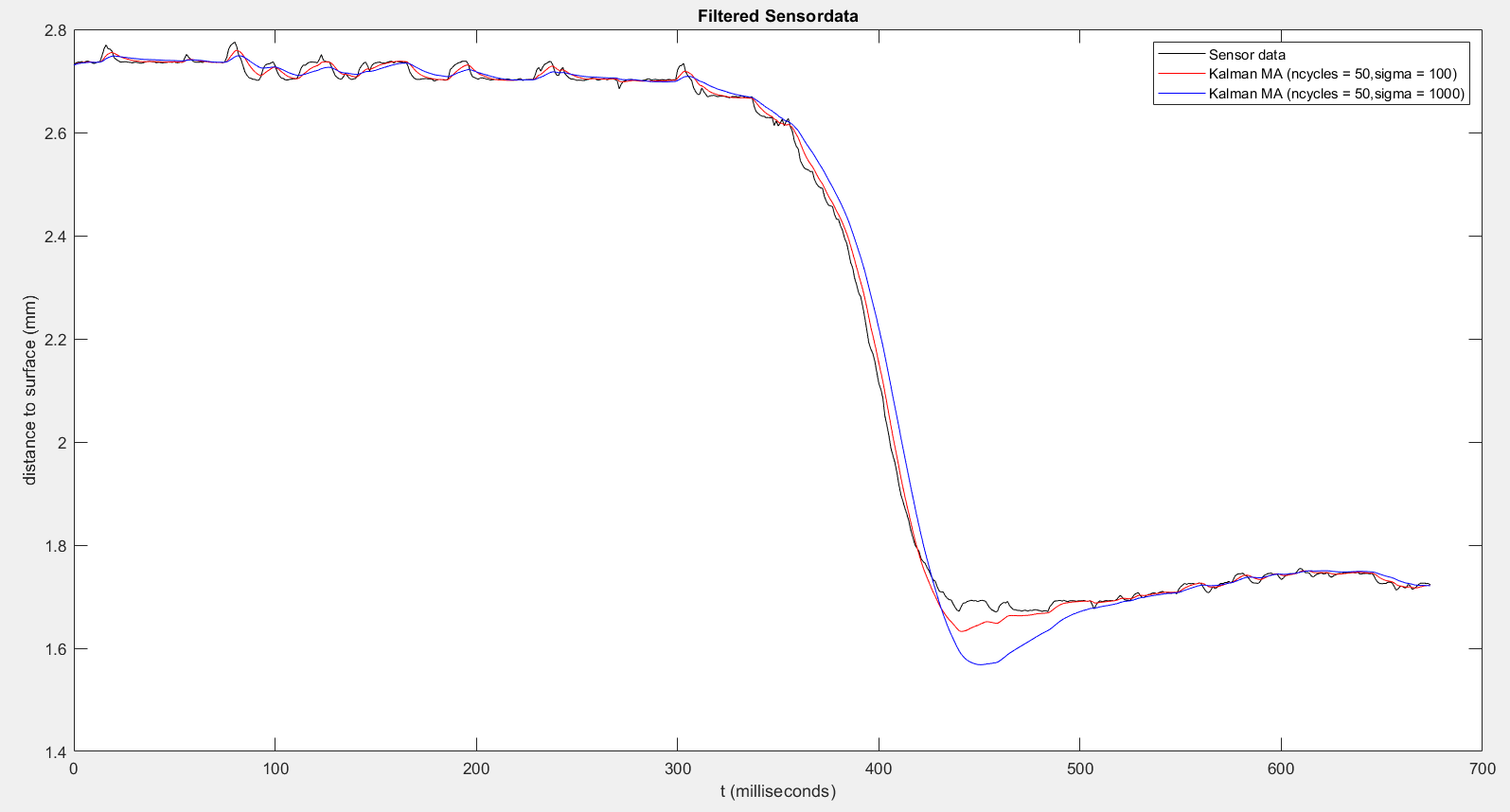 Influence of parameters: 2:
