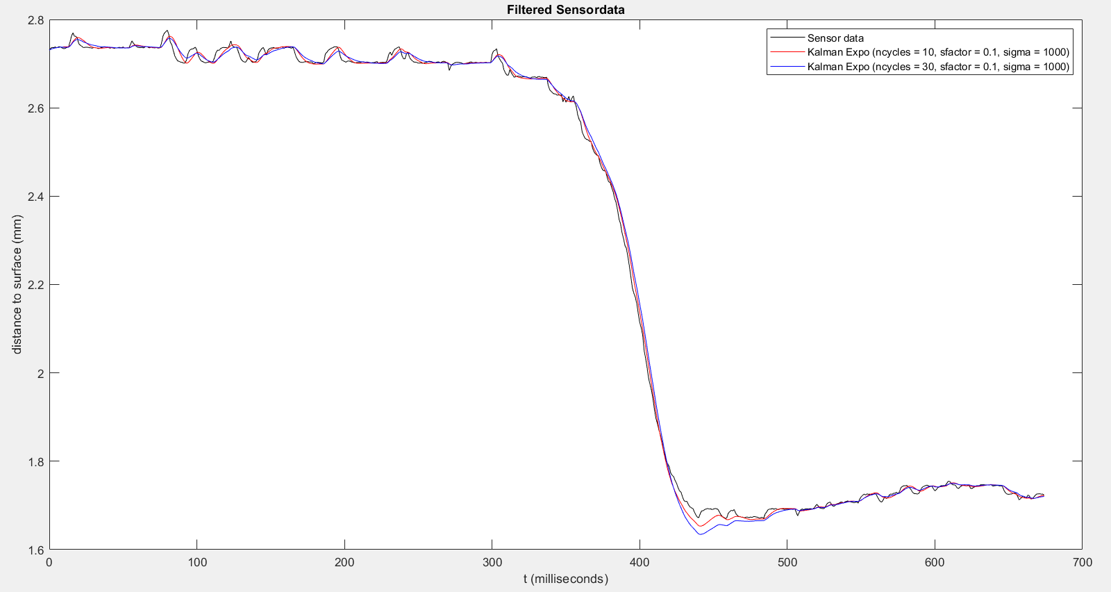 Influence of parameters: 1: