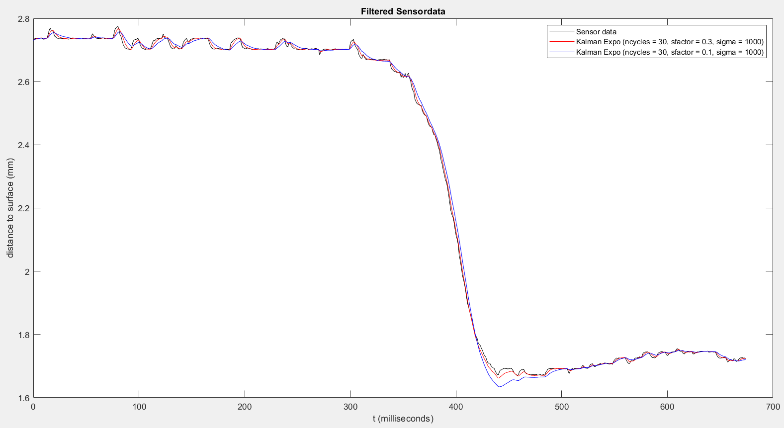 Influence of parameters: 2: