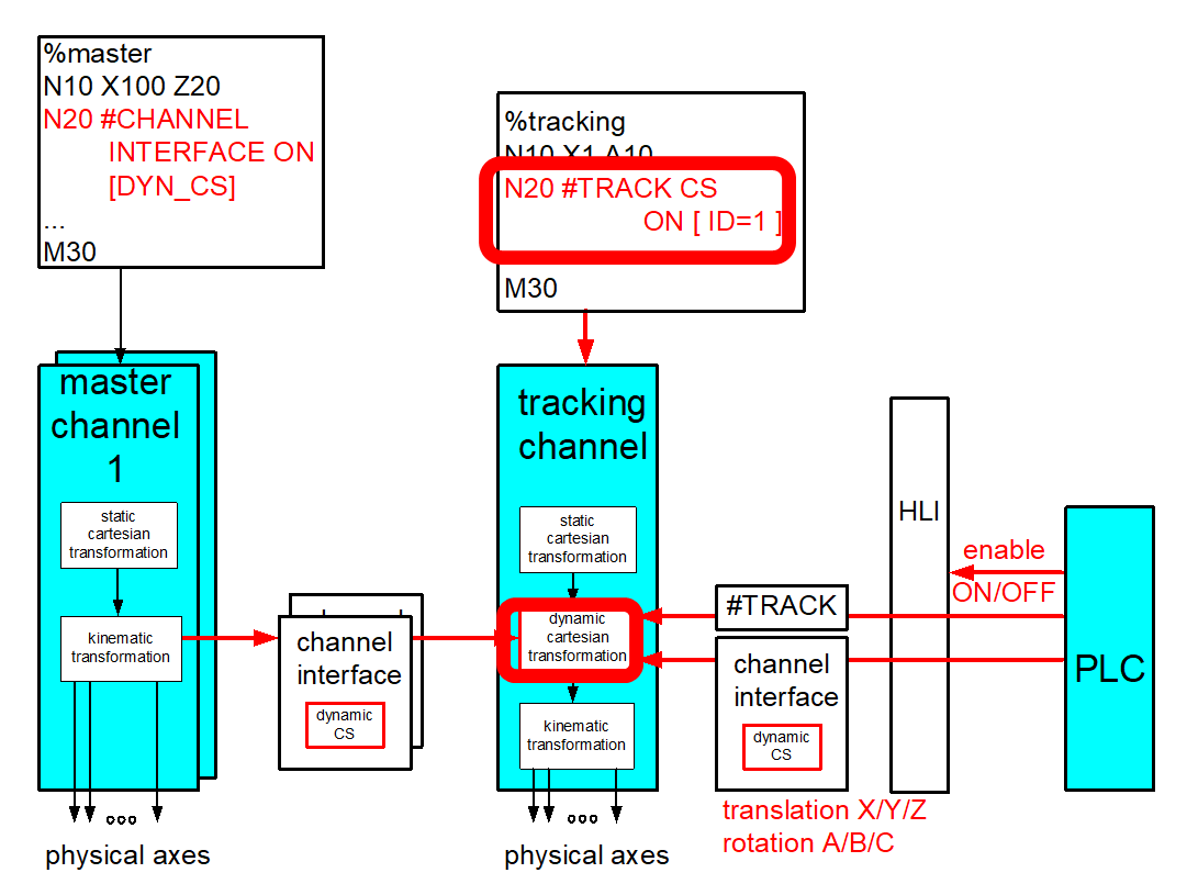 Switch via NC command 1: