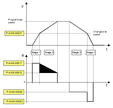 Step-shaped acceleration profile 1: