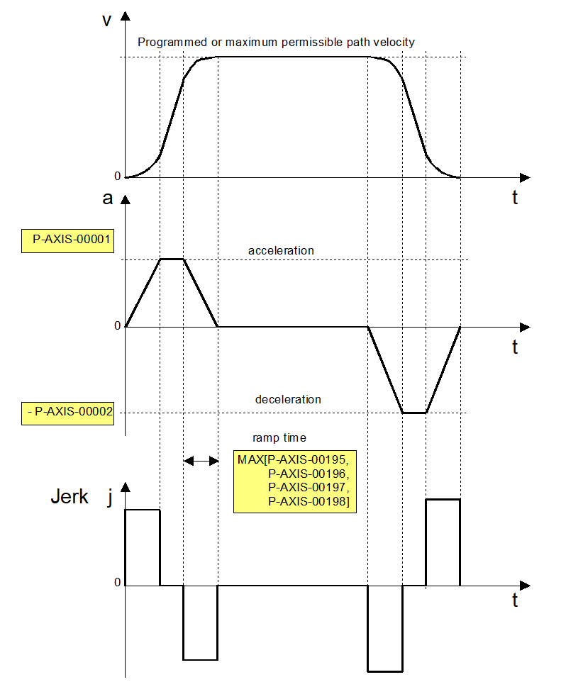 Jerk-limited HSC acceleration profile 1: