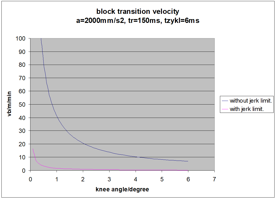 Path profile with non-tangential continuous block limits 5: