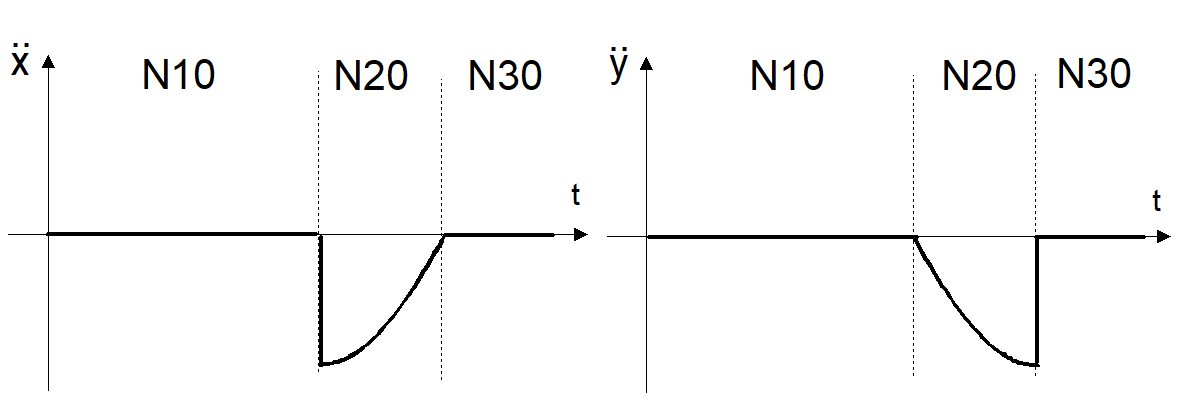 Path profile with tangential continuous block transitions 3: