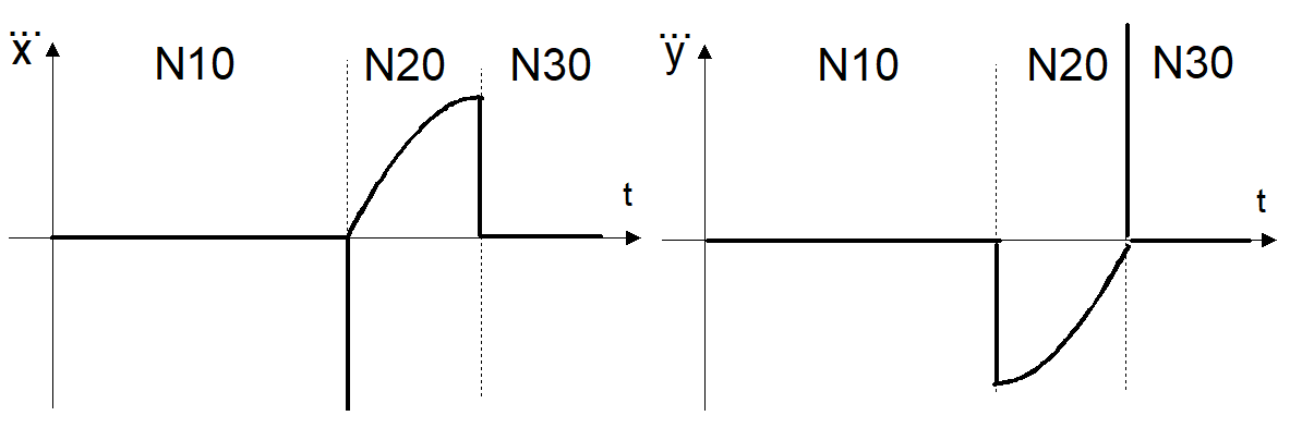 Path profile with tangential continuous block transitions 4: