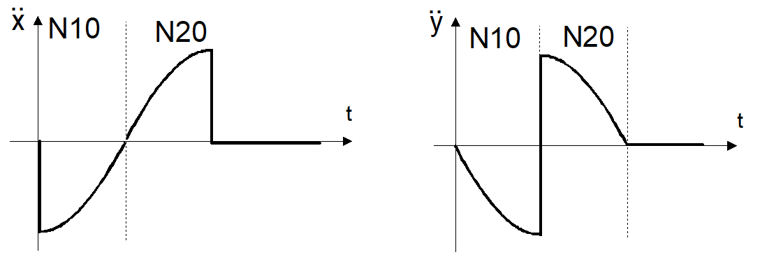 Path profile with tangential continuous block transitions 7: