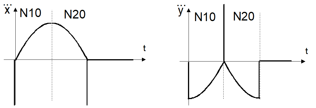 Path profile with tangential continuous block transitions 8: