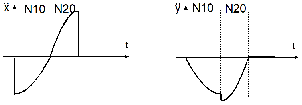 Path profile with tangential continuous block transitions 11: