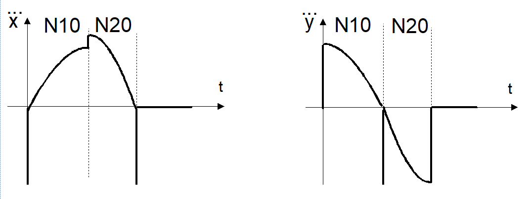 Path profile with tangential continuous block transitions 12: