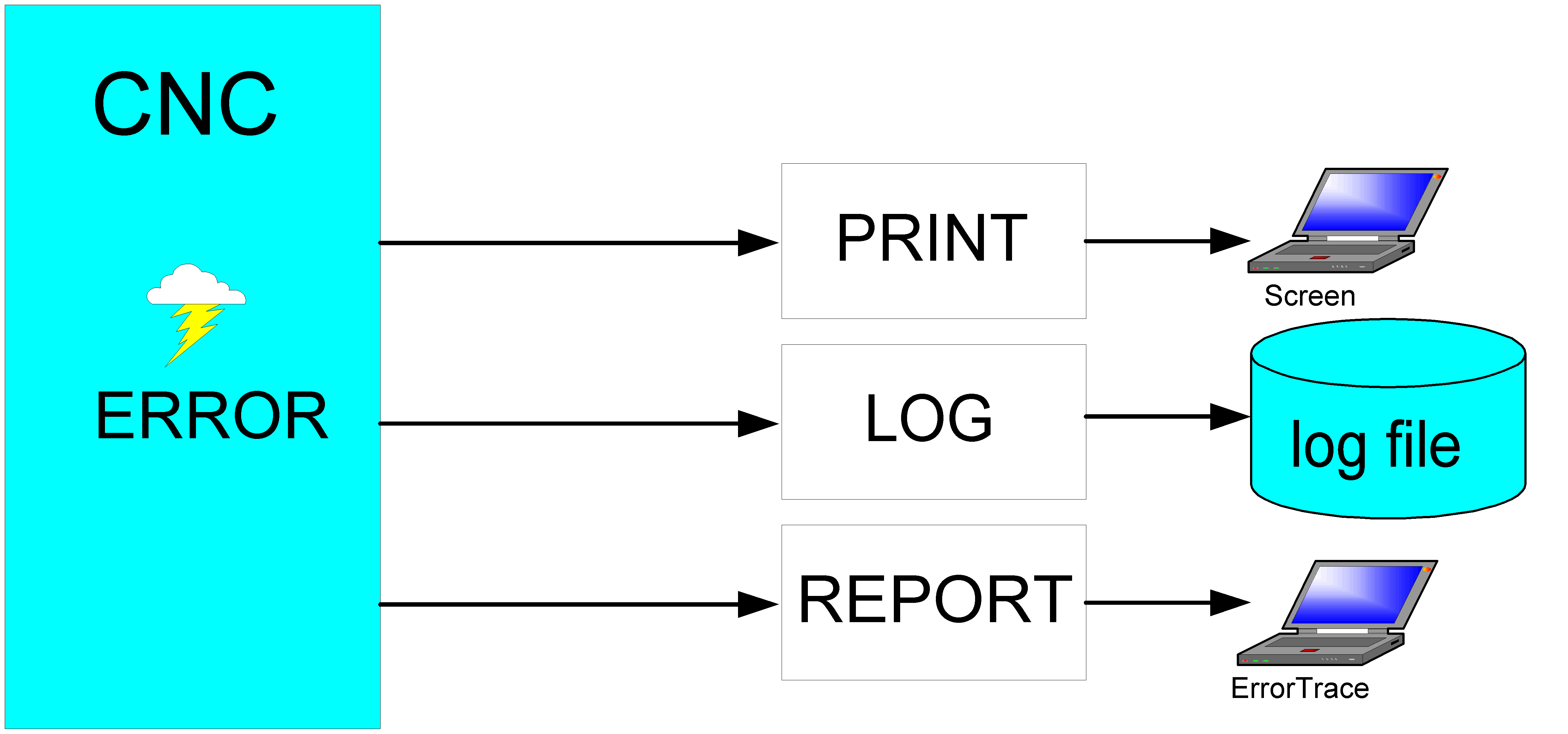 Reporting and recording errors 1: