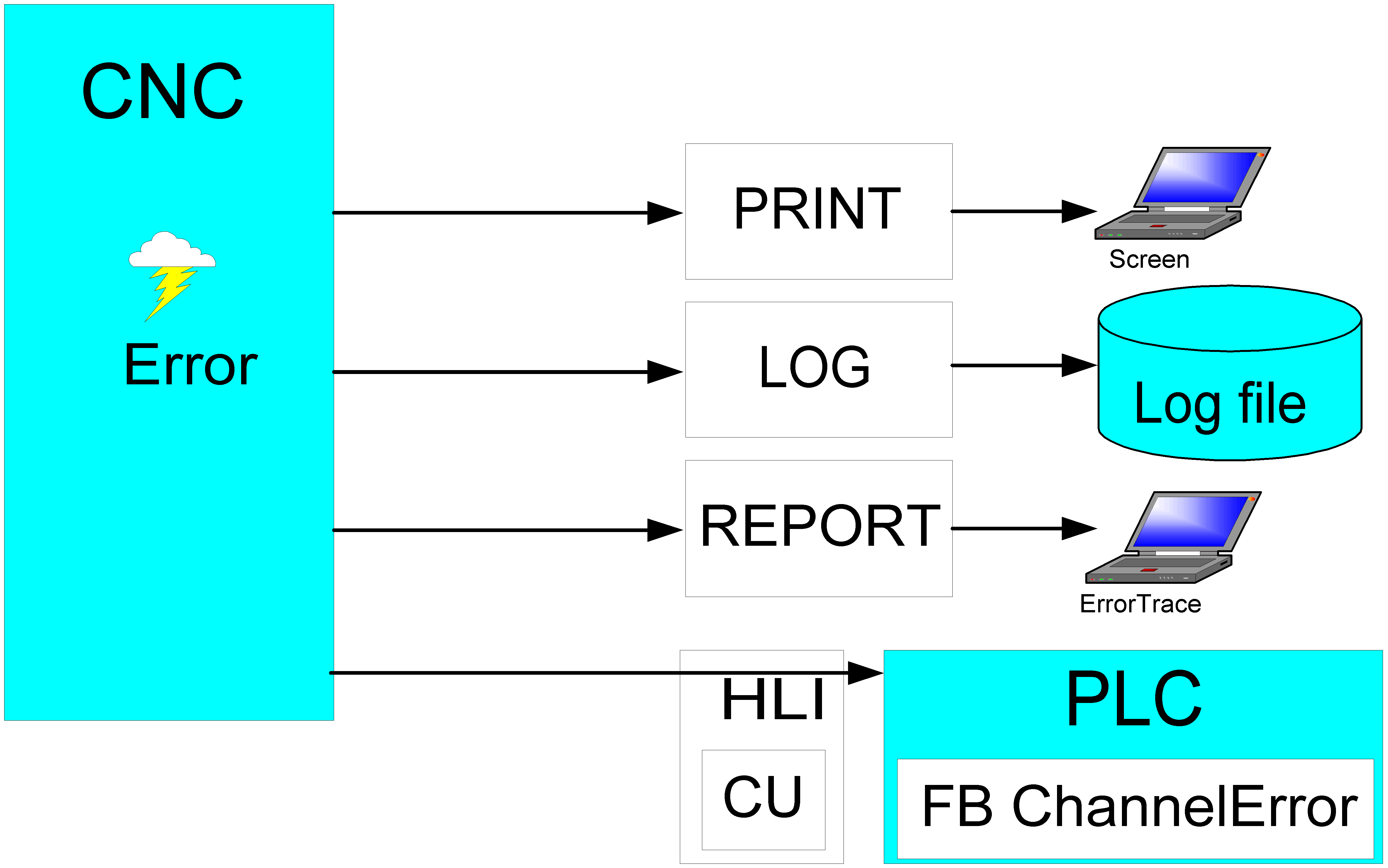 Reporting and recording errors 2: