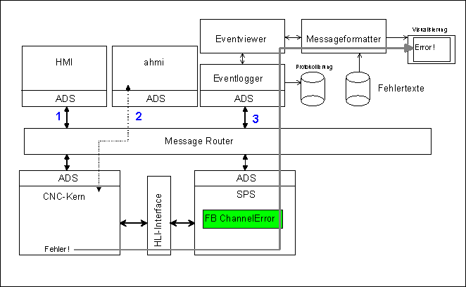 Output only via PLC 1: