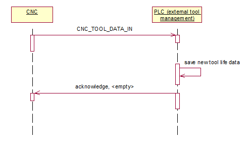 Tool life data 1:
