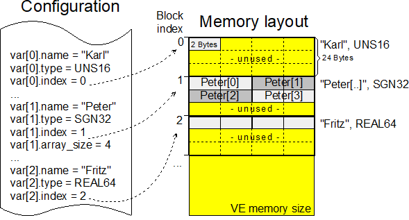 Memory layout up to V2.10.1025 1: