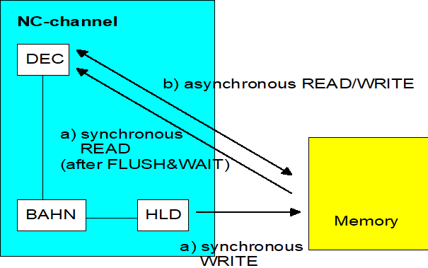 Access synchronisation by NC channel 1: