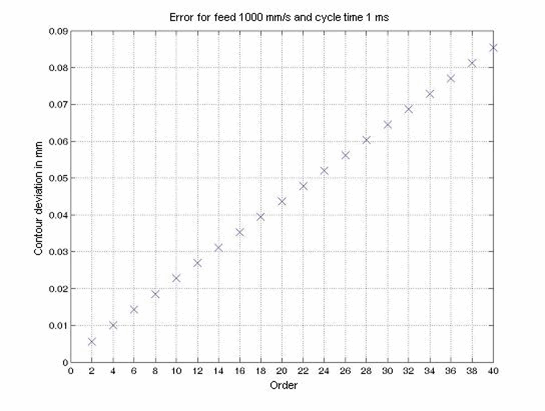 Estimation of contour deviation 1: