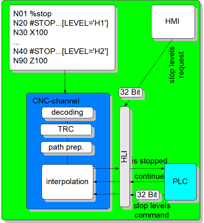 Interfaces / NC commands 1: