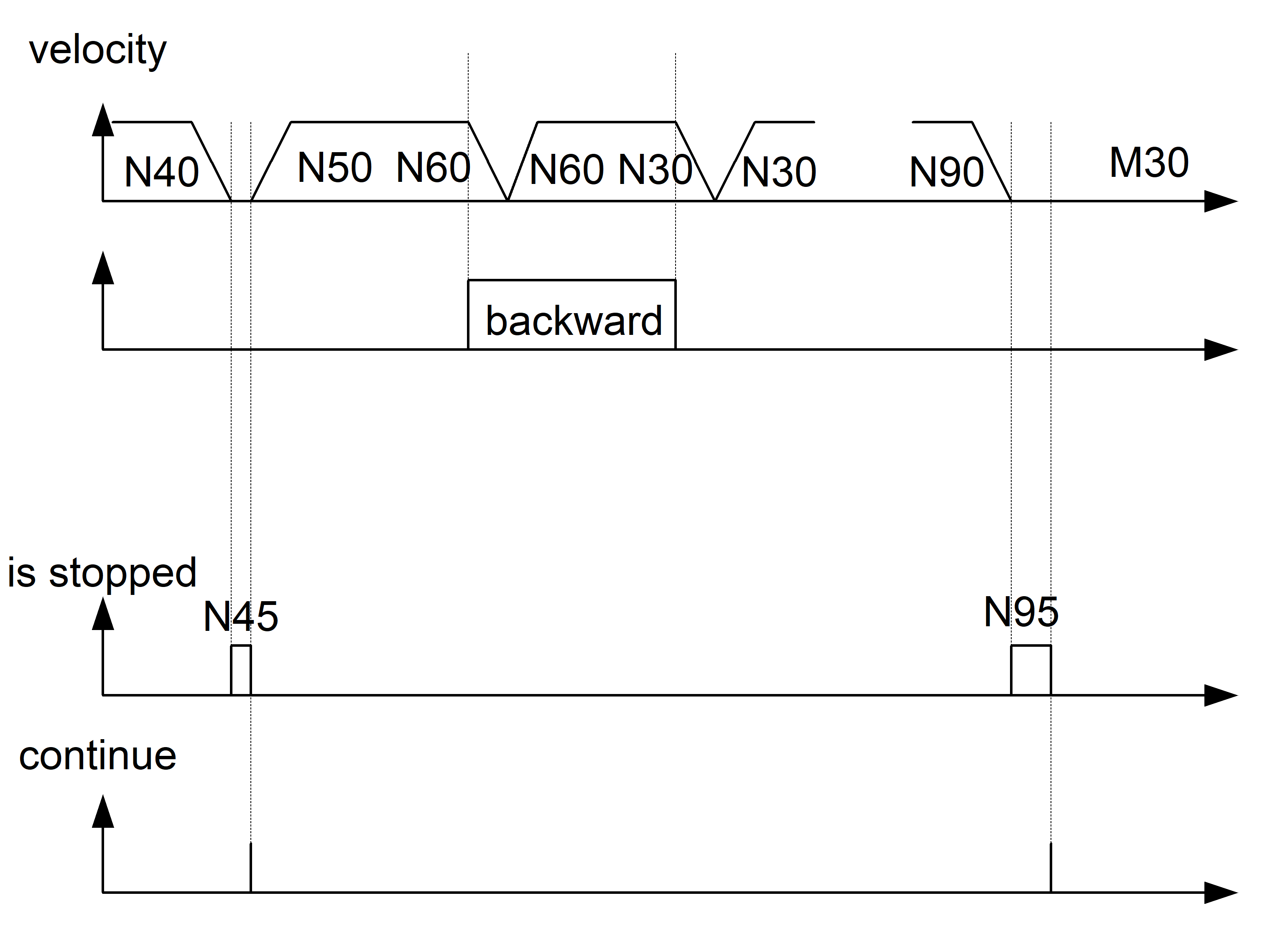 Example 2: Option to disable the reversible STOP 1: